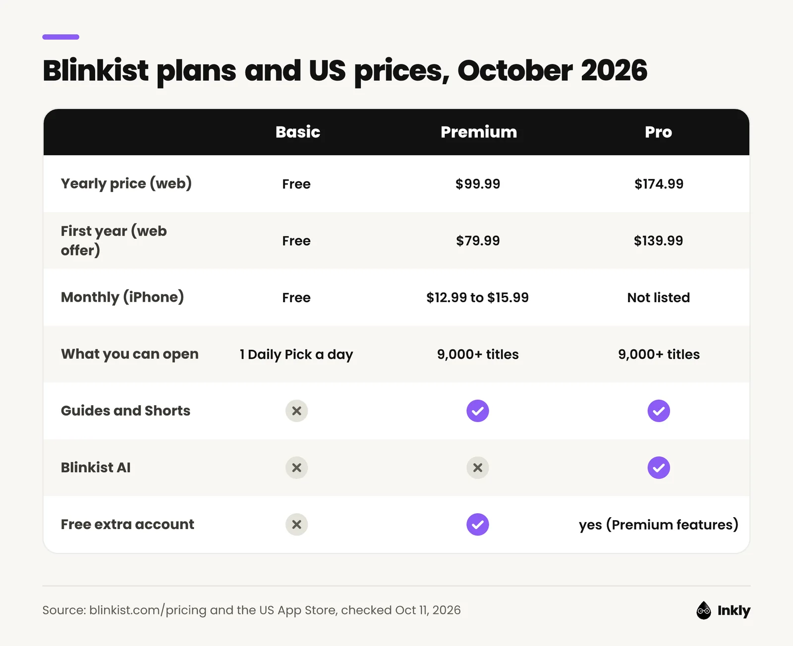Comparison of Blinkist Basic, Premium and Pro: US prices, first-year web offers, monthly iPhone prices and what each plan includes