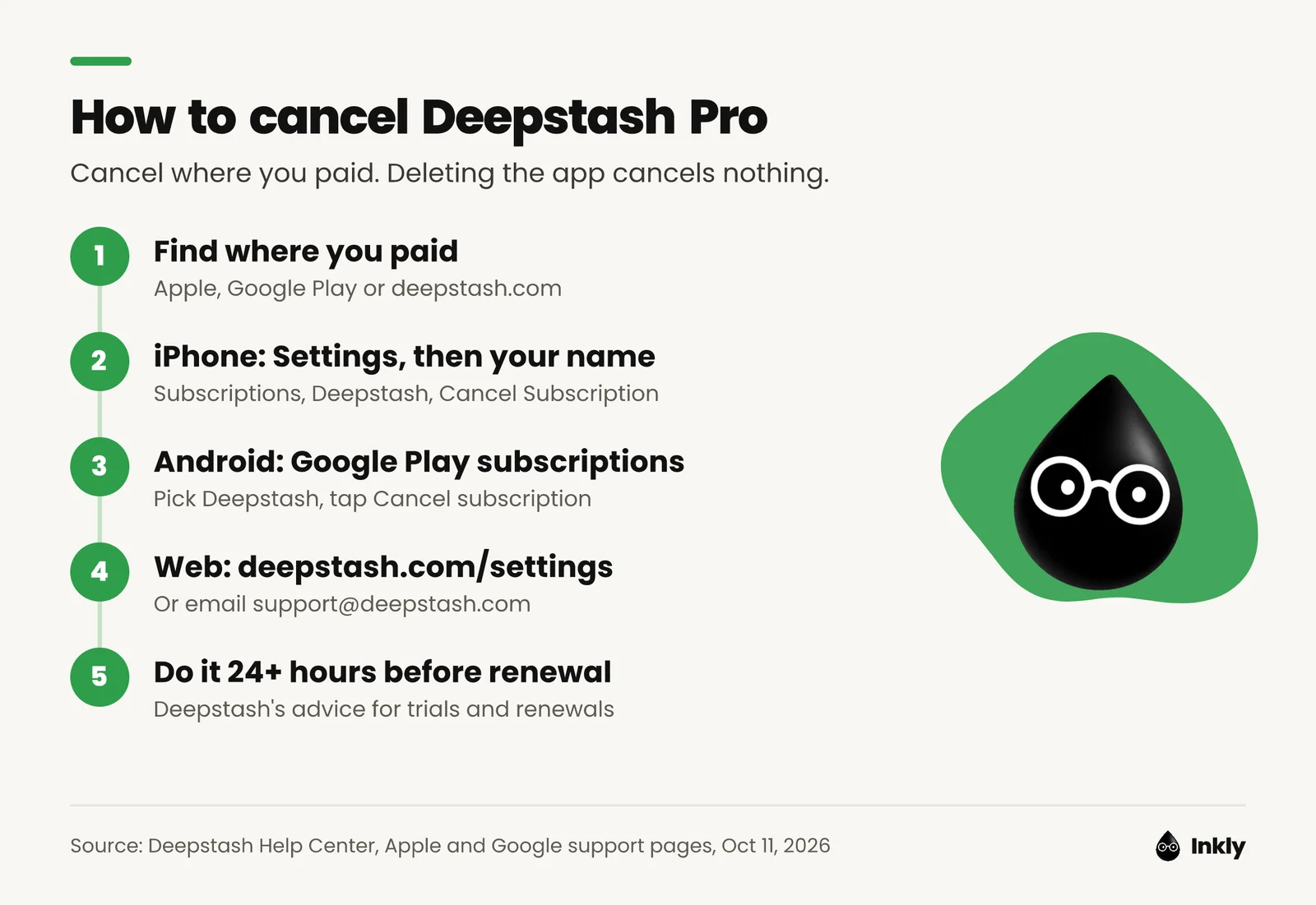 Five steps to cancel Deepstash Pro: find where you paid, then cancel through iPhone Settings, Google Play subscriptions or deepstash.com/settings, at least 24 hours before renewal