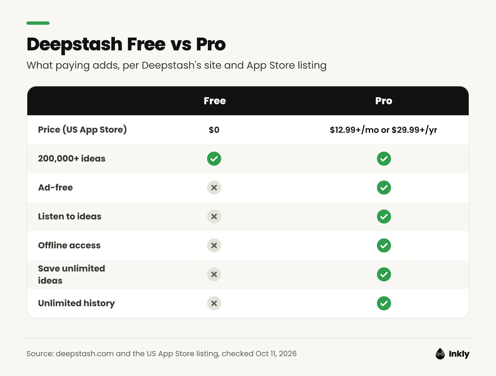 Comparison of Deepstash Free and Pro: both include 200,000+ ideas; Pro adds no ads, audio, offline access, unlimited saving and unlimited history