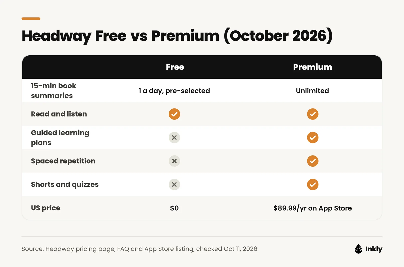 Comparison table of Headway Free and Premium: Free gets one pre-selected summary a day with reading and listening; Premium adds unlimited summaries, learning plans, spaced repetition, Shorts and quizzes for $89.99 a year on the US App Store