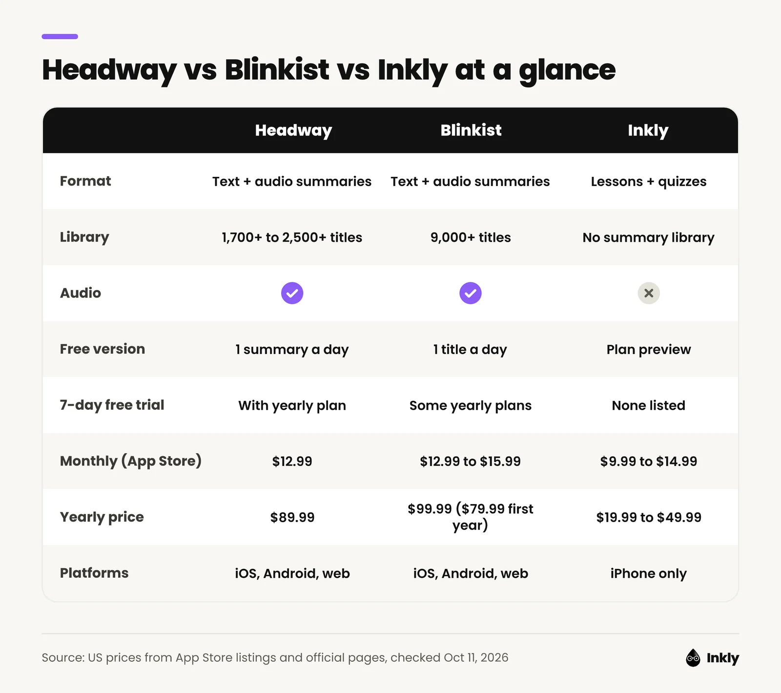 Comparison table of Headway, Blinkist and Inkly covering format, library size, audio, free version, free trial, monthly and yearly prices, and platforms