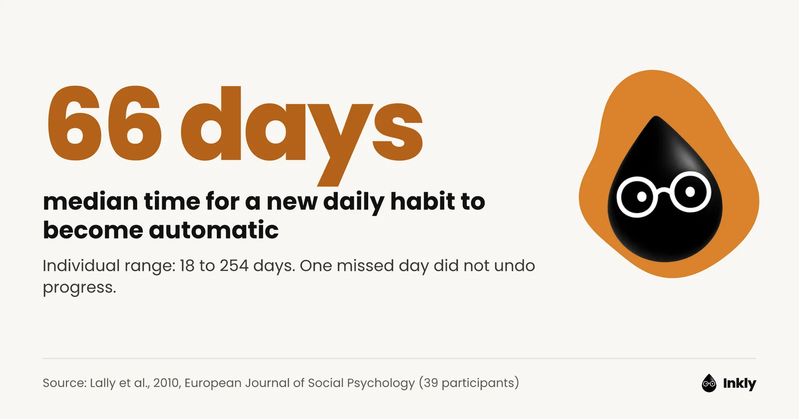 Big number: 66 days, the median time for a new daily habit to become automatic, with a range of 18 to 254 days