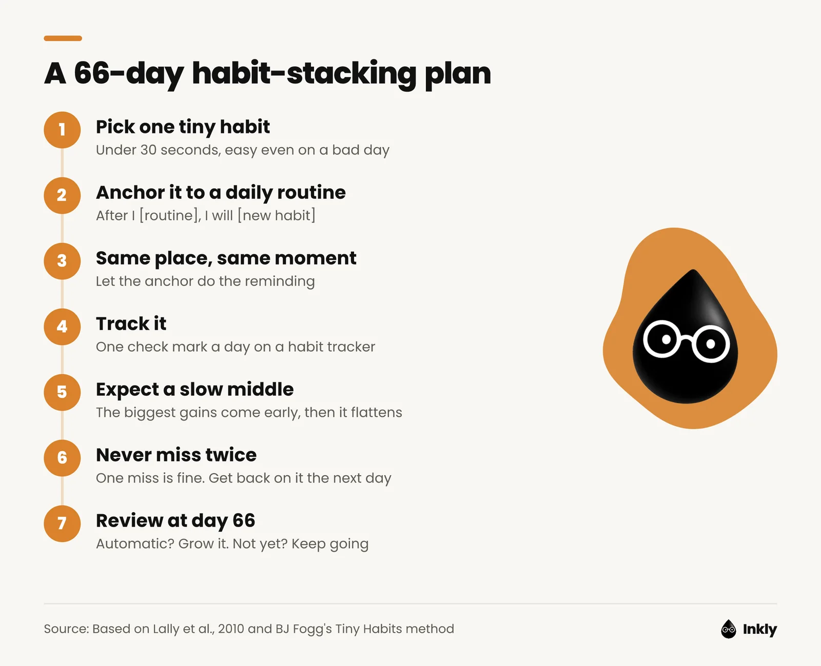 A seven-step habit-stacking plan: pick one tiny habit, anchor it, same place and moment, track it, expect a slow middle, never miss twice, review at day 66