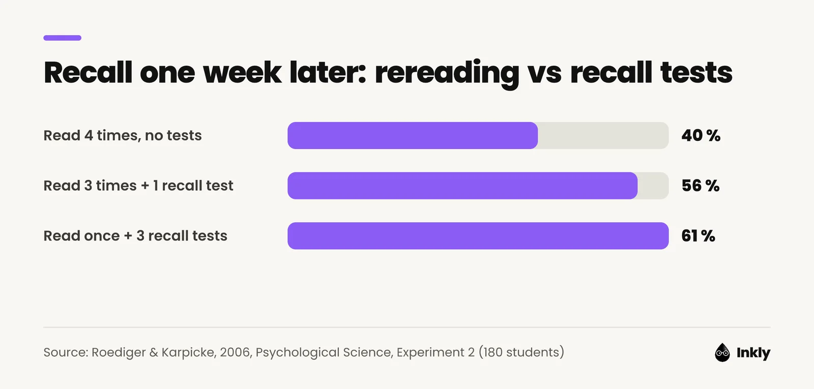 Bar chart: one week later, students who read a passage 4 times recalled 40%, those who read it 3 times plus one recall test recalled 56%, and those who read it once plus three recall tests recalled 61%