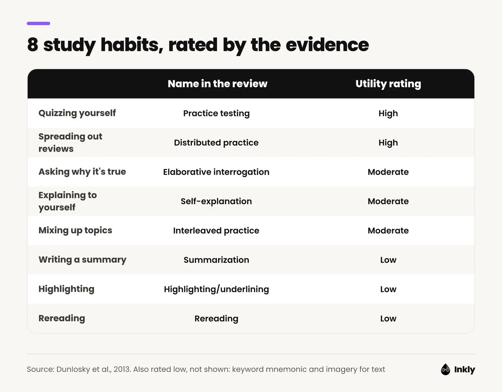 Table of study techniques and their utility ratings from Dunlosky et al. 2013: practice testing and distributed practice high; elaborative interrogation, self-explanation and interleaved practice moderate; summarization, highlighting and rereading low