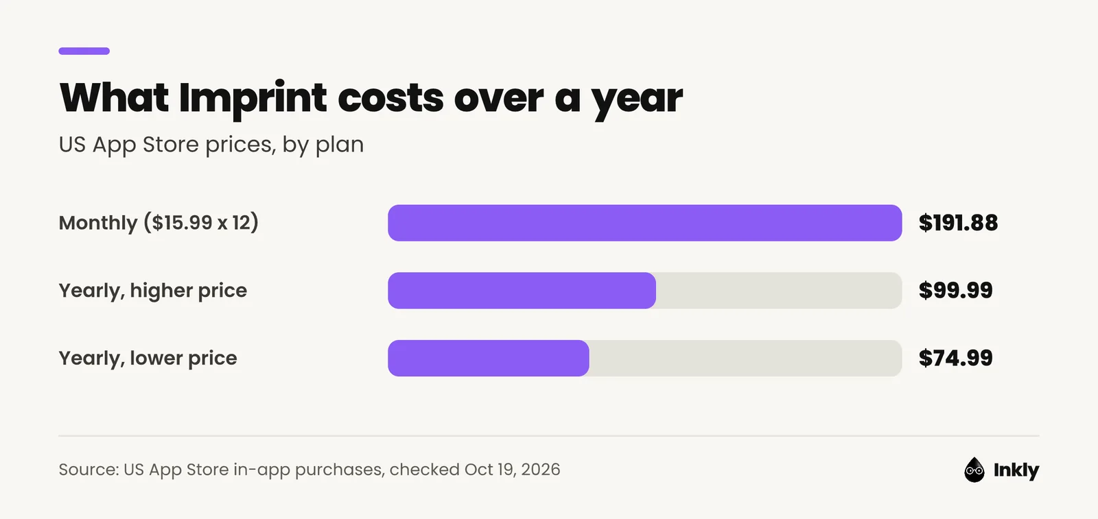 Bar chart of Imprint's cost over a year: $191.88 on the monthly plan, $99.99 or $74.99 on the yearly plans